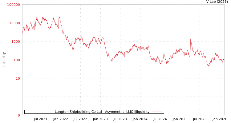 graph of Lungteh Shipbuilding Co Ltd ILLIQ-AMEM