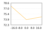 Impact of return on liquidity tomorrow