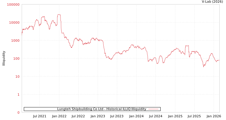 graph of Lungteh Shipbuilding Co Ltd ILLIQ-HIST