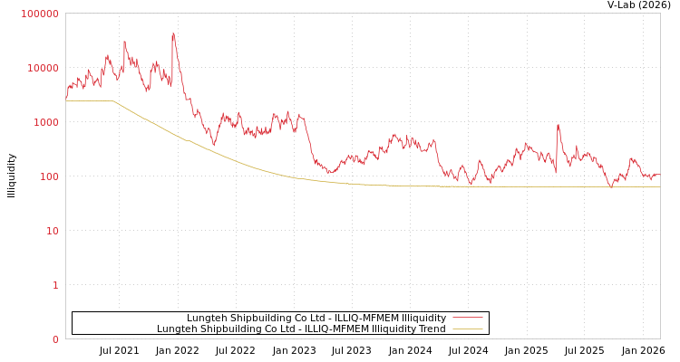 graph of Lungteh Shipbuilding Co Ltd ILLIQ-MFMEM