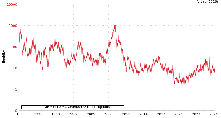 graph of Anritsu Corp ILLIQ-AMEM