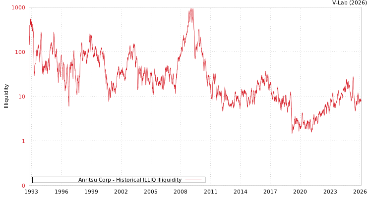 graph of Anritsu Corp ILLIQ-HIST