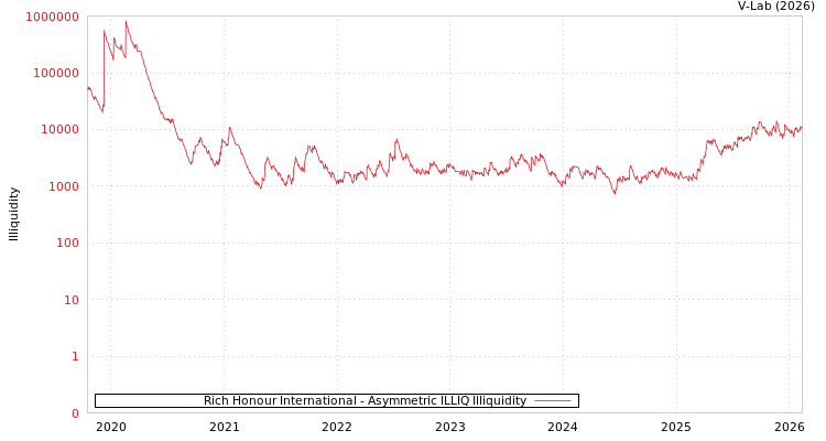graph of Rich Honour International ILLIQ-AMEM