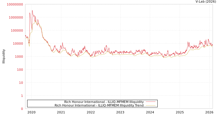 graph of Rich Honour International ILLIQ-MFMEM