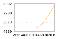 Impact of return on liquidity tomorrow