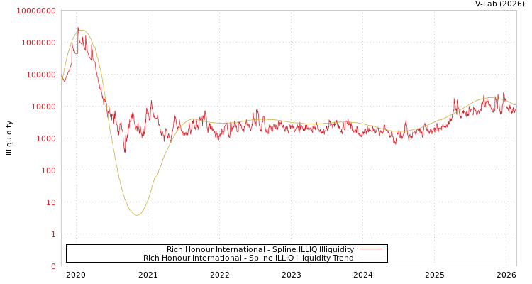 graph of Rich Honour International ILLIQ-SMEM