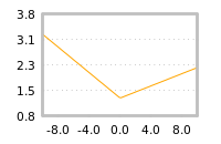 Impact of return on liquidity tomorrow