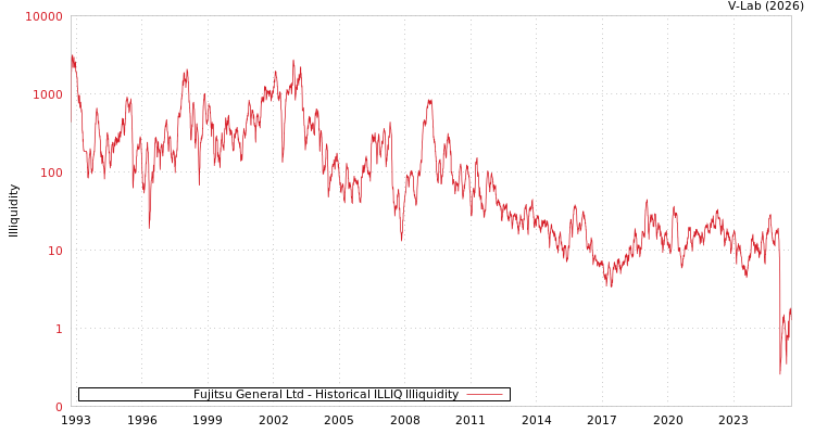 graph of Fujitsu General Ltd ILLIQ-HIST