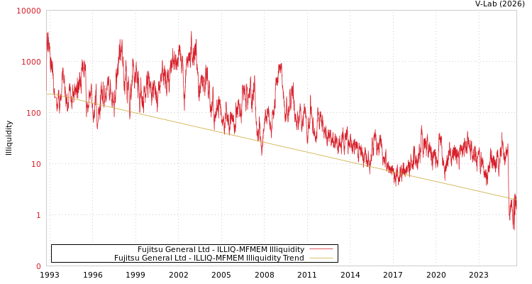 graph of Fujitsu General Ltd ILLIQ-MFMEM