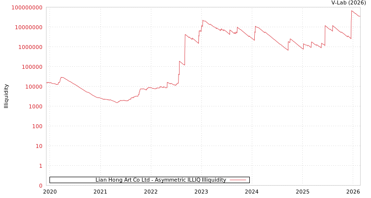 graph of Lian Hong Art Co Ltd ILLIQ-AMEM