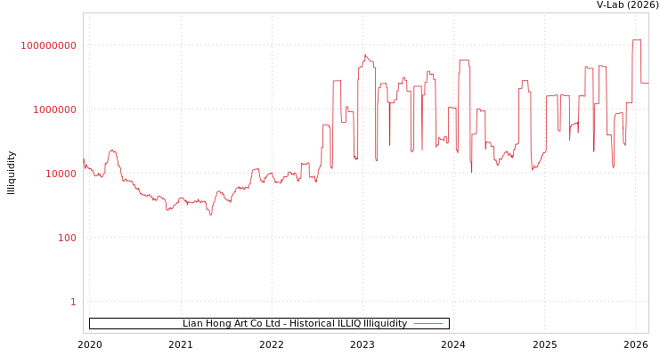 graph of Lian Hong Art Co Ltd ILLIQ-HIST