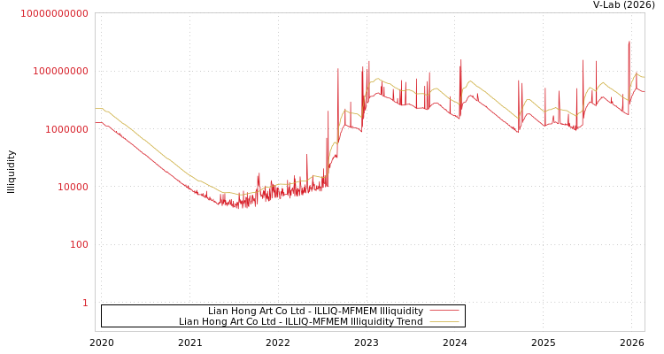 graph of Lian Hong Art Co Ltd ILLIQ-MFMEM