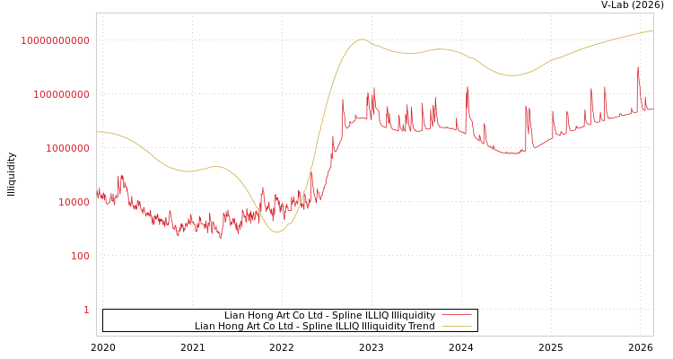 graph of Lian Hong Art Co Ltd ILLIQ-SMEM