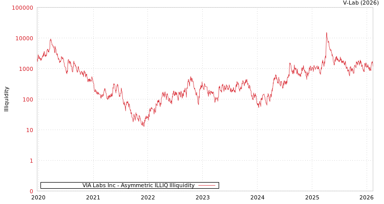 graph of VIA Labs Inc ILLIQ-AMEM