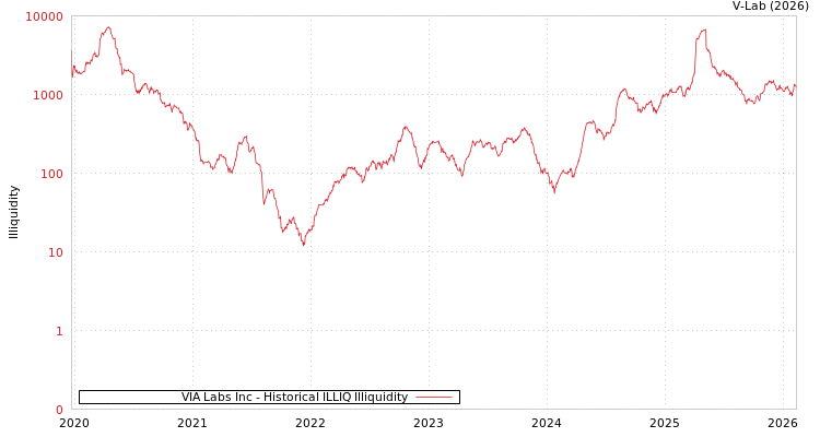graph of VIA Labs Inc ILLIQ-HIST