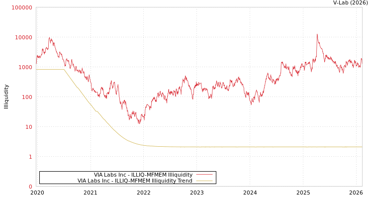 graph of VIA Labs Inc ILLIQ-MFMEM