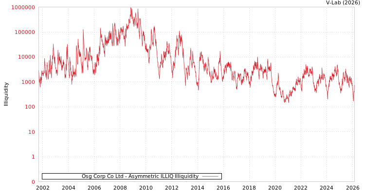 graph of Osg Corp Co Ltd ILLIQ-AMEM
