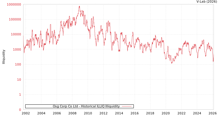 graph of Osg Corp Co Ltd ILLIQ-HIST