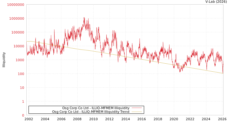 graph of Osg Corp Co Ltd ILLIQ-MFMEM