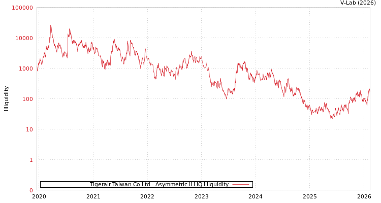 graph of Tigerair Taiwan Co Ltd ILLIQ-AMEM