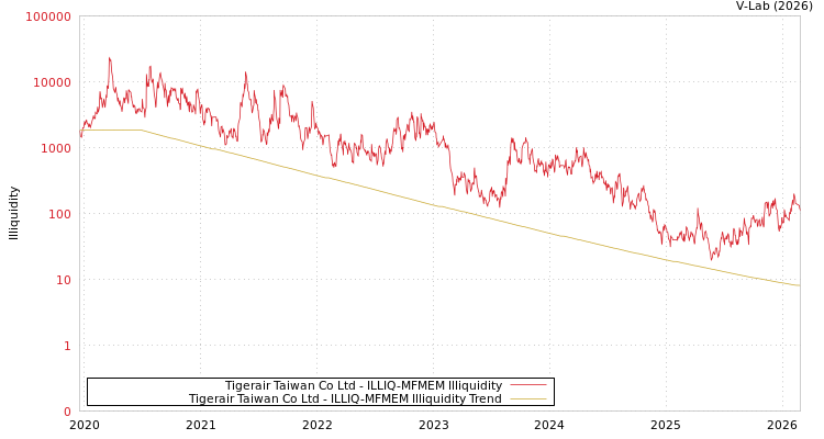 graph of Tigerair Taiwan Co Ltd ILLIQ-MFMEM