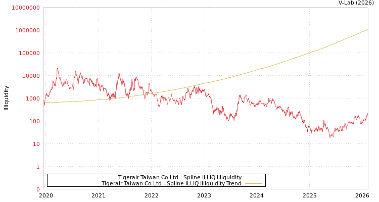 graph of Tigerair Taiwan Co Ltd ILLIQ-SMEM