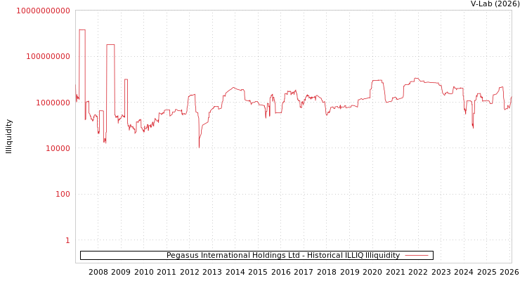 graph of Pegasus International Holdings Ltd ILLIQ-HIST
