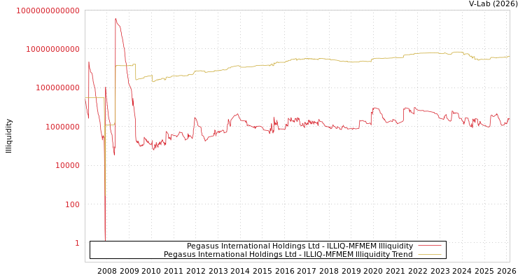 graph of Pegasus International Holdings Ltd ILLIQ-MFMEM