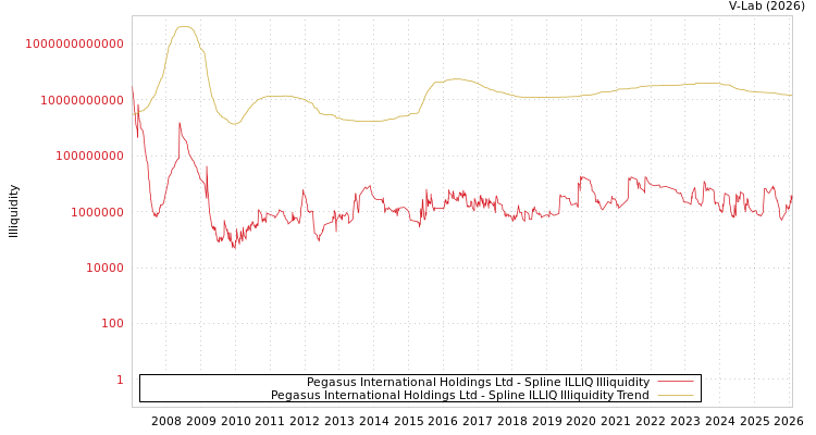 graph of Pegasus International Holdings Ltd ILLIQ-SMEM