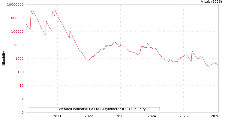 graph of Wendell Industrial Co Ltd ILLIQ-AMEM