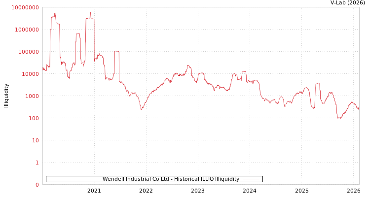 graph of Wendell Industrial Co Ltd ILLIQ-HIST
