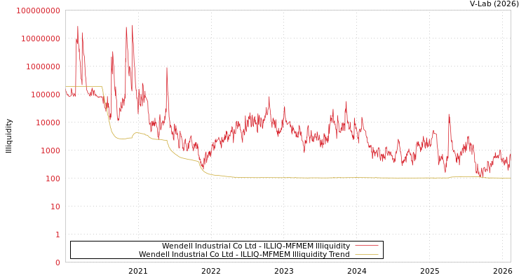 graph of Wendell Industrial Co Ltd ILLIQ-MFMEM