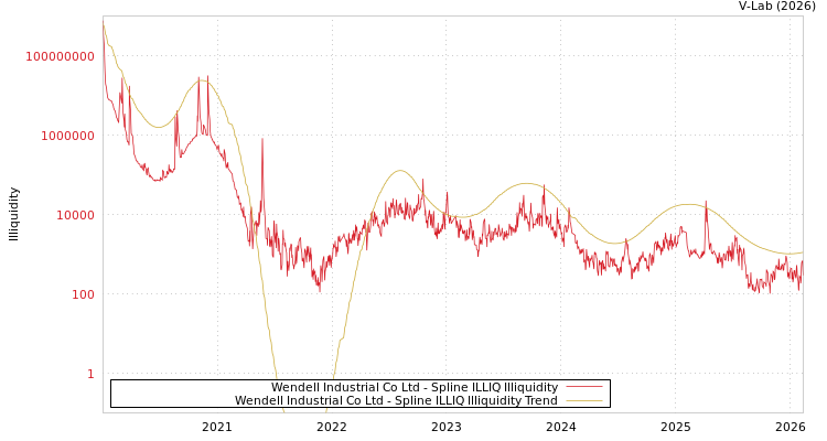 graph of Wendell Industrial Co Ltd ILLIQ-SMEM