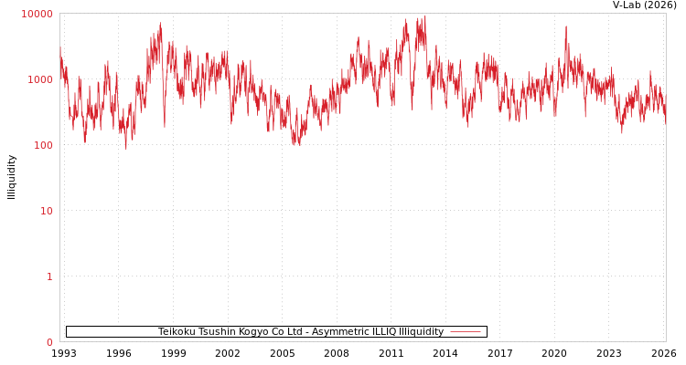graph of Teikoku Tsushin Kogyo Co Ltd ILLIQ-AMEM