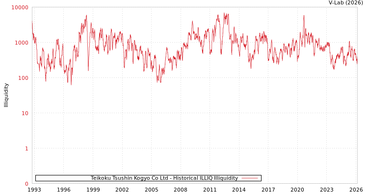 graph of Teikoku Tsushin Kogyo Co Ltd ILLIQ-HIST