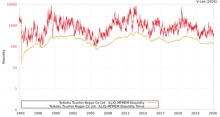 graph of Teikoku Tsushin Kogyo Co Ltd ILLIQ-MFMEM
