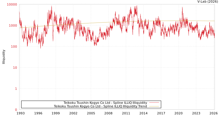 graph of Teikoku Tsushin Kogyo Co Ltd ILLIQ-SMEM