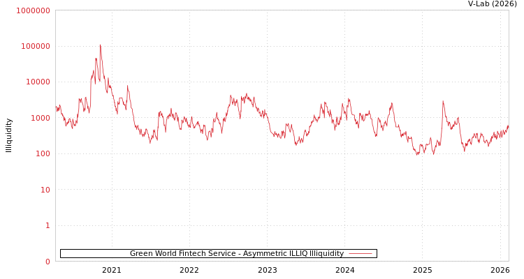 graph of Green World Fintech Service ILLIQ-AMEM