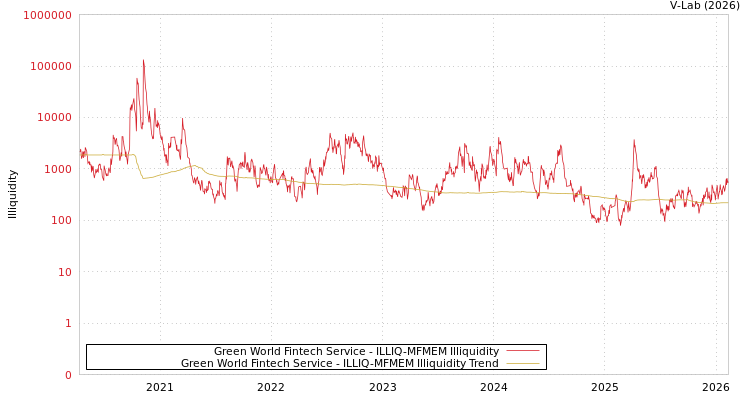 graph of Green World Fintech Service ILLIQ-MFMEM
