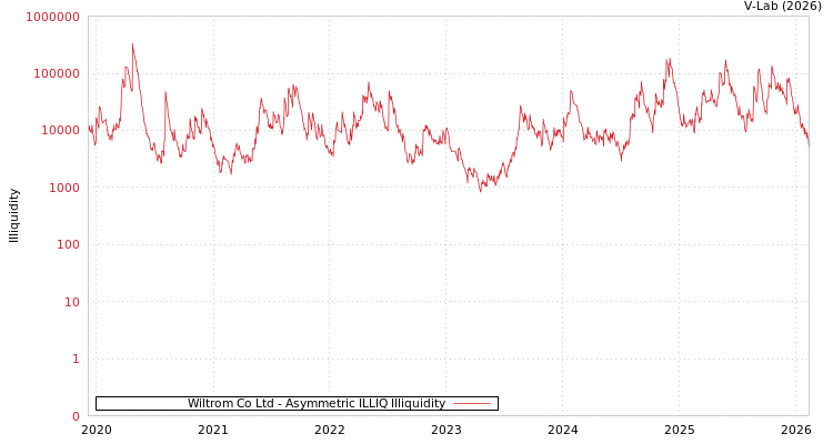 graph of Wiltrom Co Ltd ILLIQ-AMEM