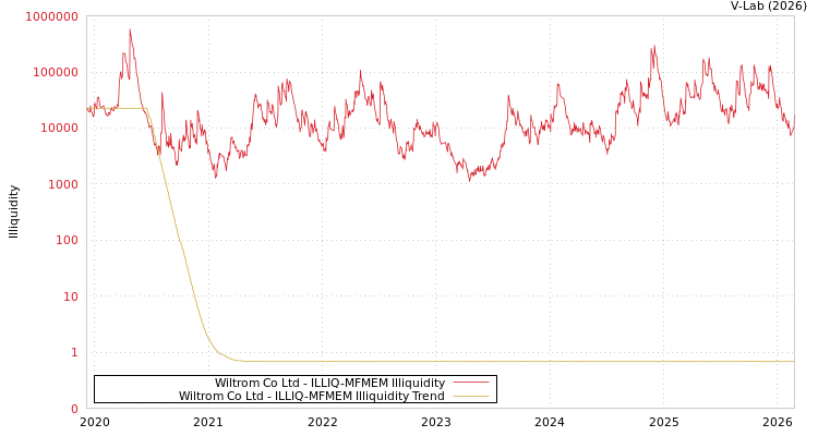 graph of Wiltrom Co Ltd ILLIQ-MFMEM