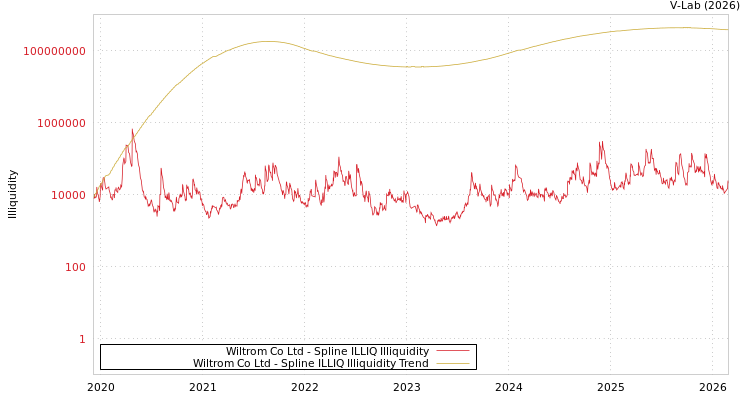 graph of Wiltrom Co Ltd ILLIQ-SMEM