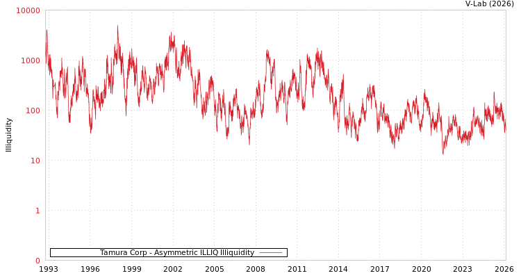 graph of Tamura Corp ILLIQ-AMEM
