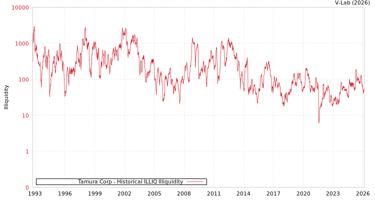 graph of Tamura Corp ILLIQ-HIST