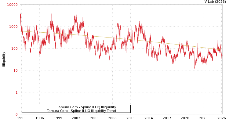 graph of Tamura Corp ILLIQ-SMEM