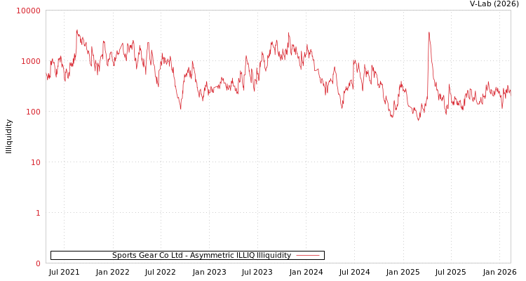 graph of Sports Gear Co Ltd ILLIQ-AMEM
