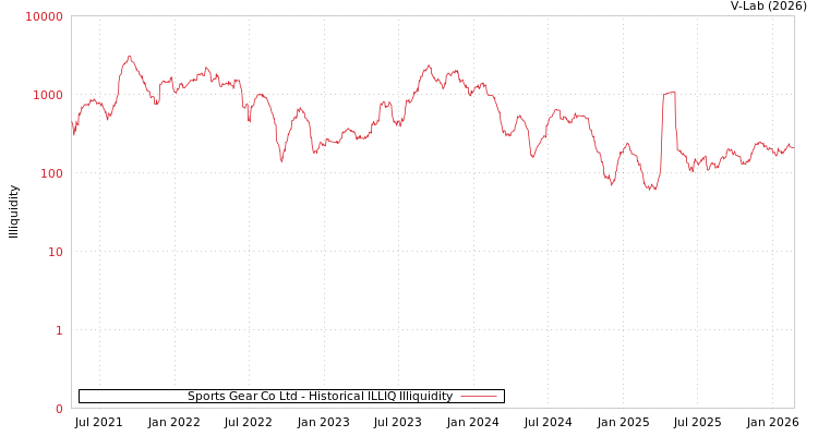 graph of Sports Gear Co Ltd ILLIQ-HIST