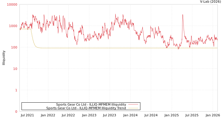 graph of Sports Gear Co Ltd ILLIQ-MFMEM