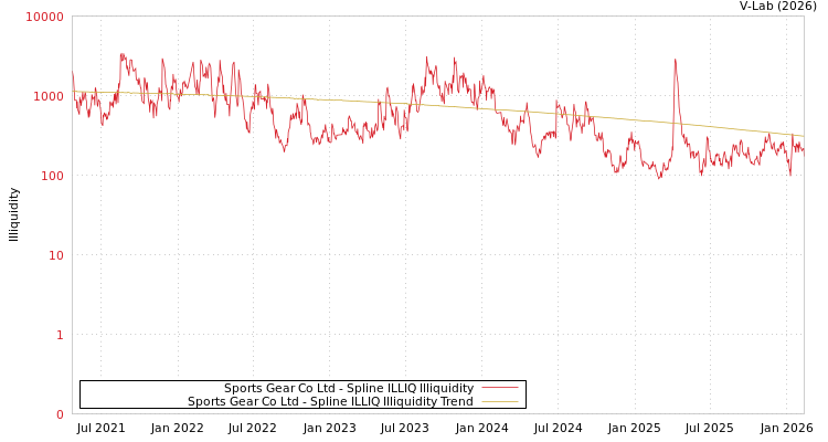 graph of Sports Gear Co Ltd ILLIQ-SMEM