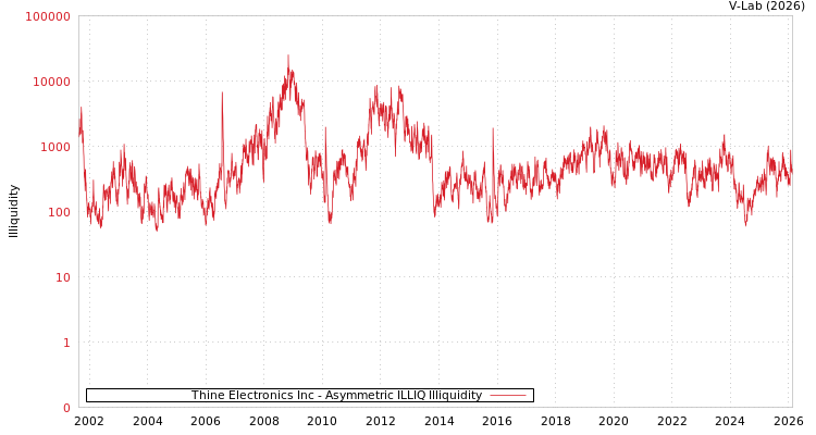 graph of Thine Electronics Inc ILLIQ-AMEM